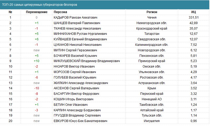 Виктор Басаргин занял 15 место в рейтинге цитируемости губернаторов-блогеров